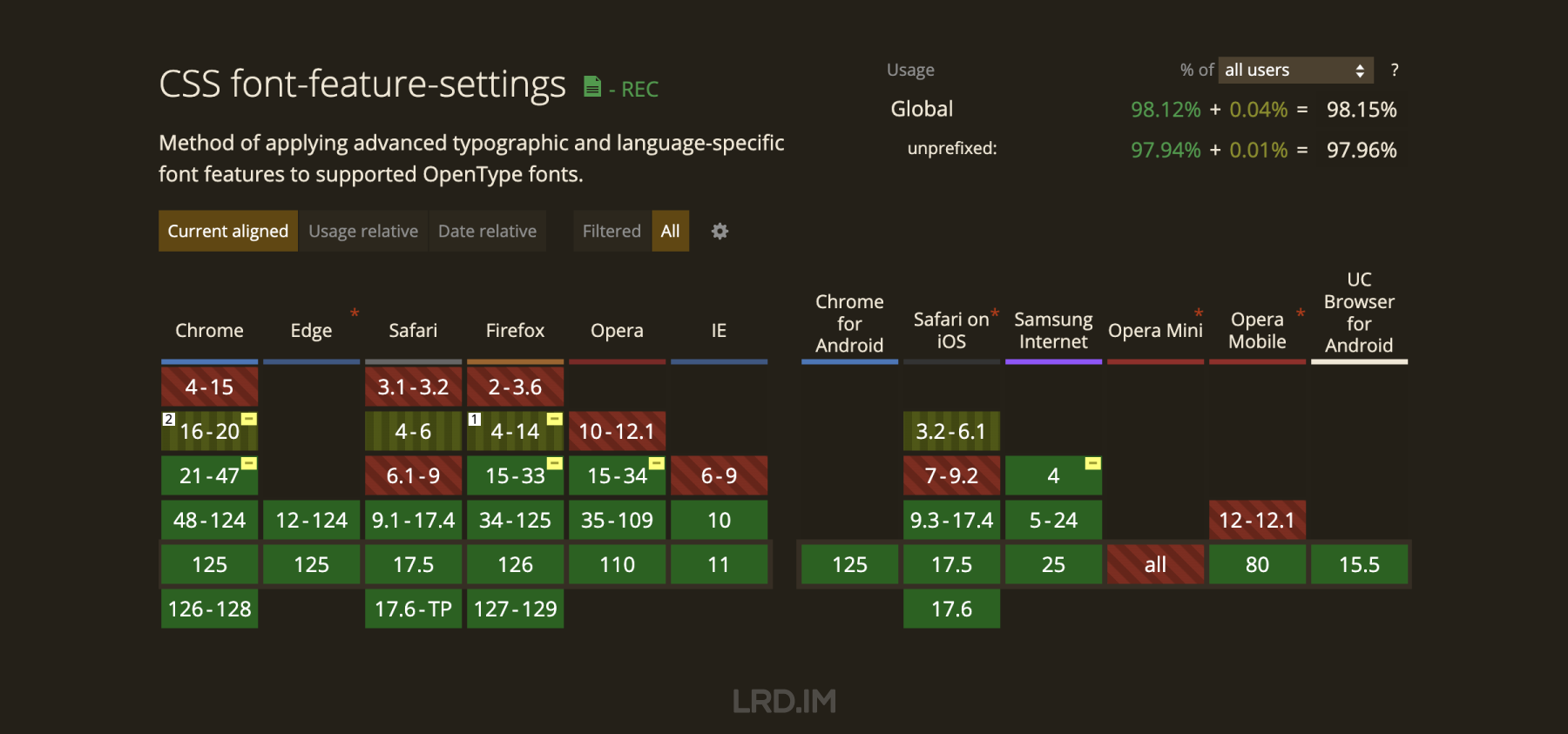 Chart displaying high browser compatibility for CSS font-feature-settings, with most modern browsers showing extensive support for advanced typographic features.