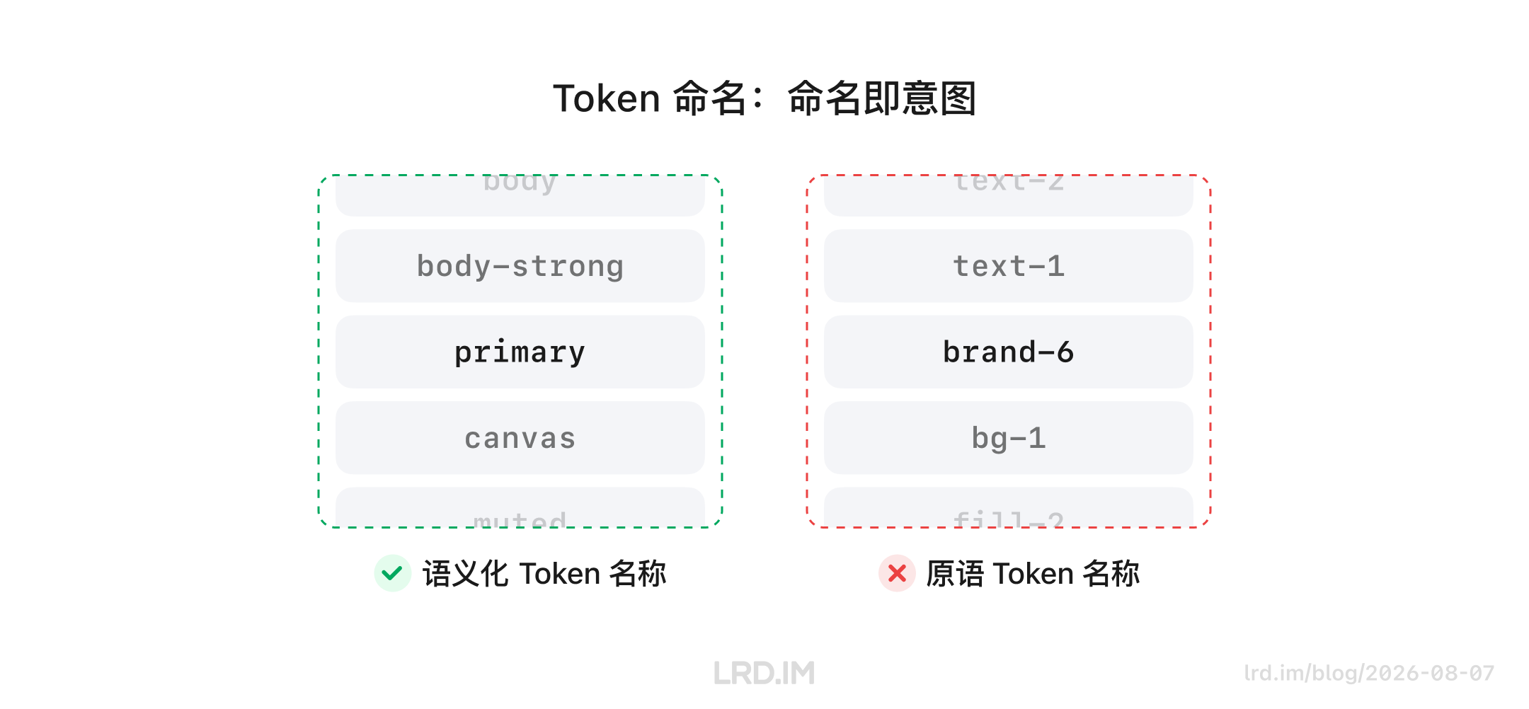 Token 命名对比：语义化名称（如 primary、canvas）直观表达用途，被推荐；原语名称（如 brand-6、text-1）无意义，不推荐。