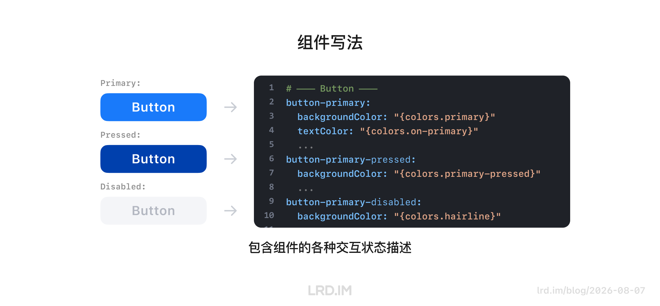 图示 Button 组件的 Primary、Pressed 和 Disabled 状态，右侧代码展示了引用 Token 定义样式，说明需包含各种交互状态描述。