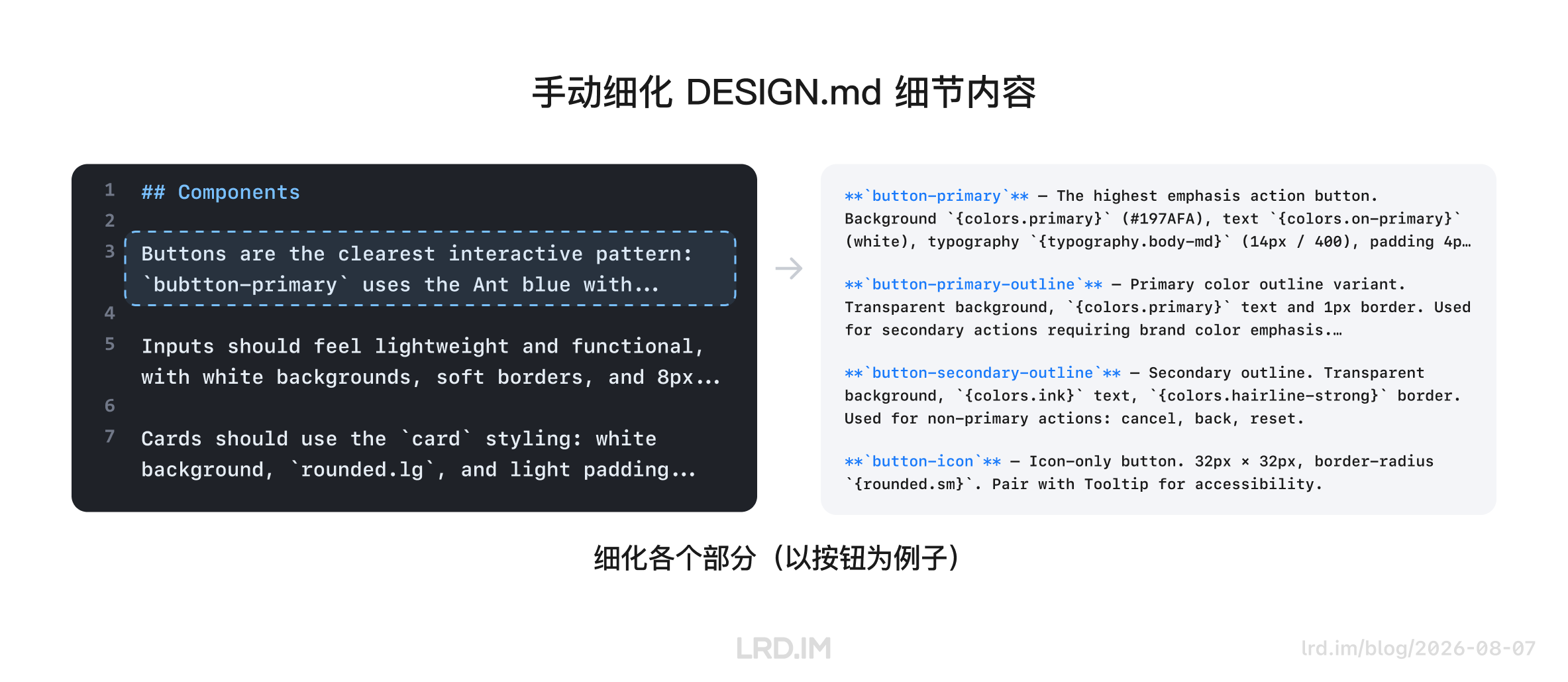 示意图展示手动细化 DESIGN.md 细节：左侧为粗略组件描述，右侧以按钮为例，详细列出 button-primary 等变体的色值（#197AFA）及样式参数，体现补充设计规范。