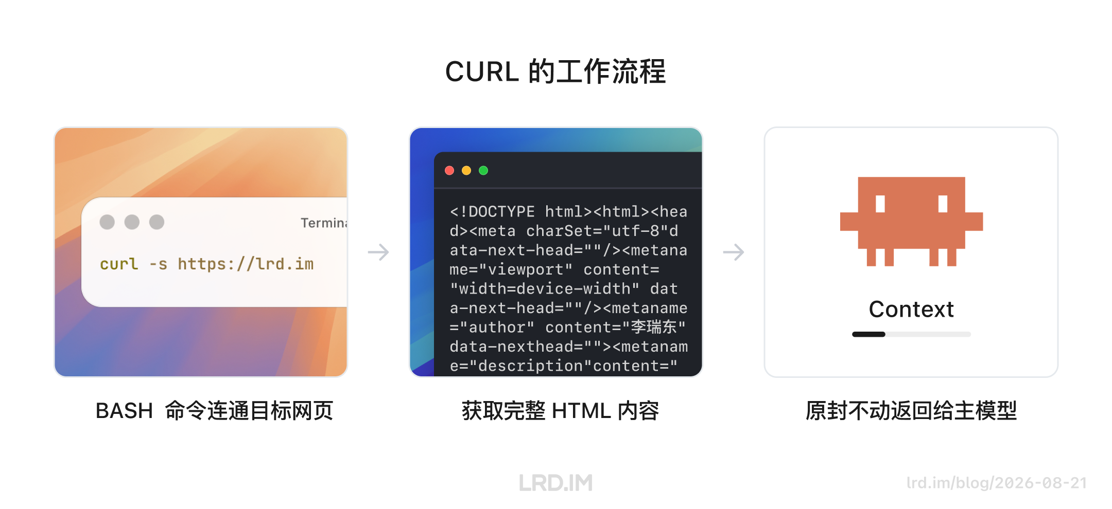CURL 工作流程：通过 BASH 命令连通目标网页，获取完整 HTML 内容，最后将原文原封不动返回给主模型上下文。