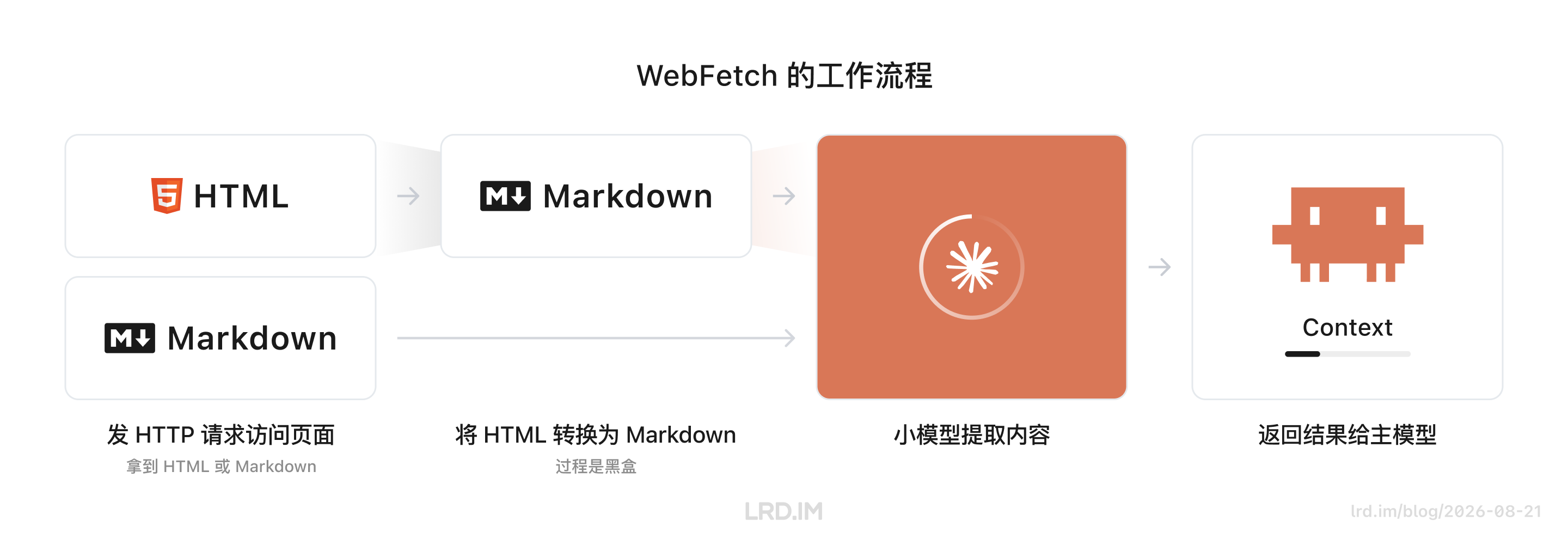 WebFetch 流程：HTTP 请求获取 HTML 或 Markdown，HTML 转为 Markdown 后，由小模型提取内容，最终生成 Context 返回给主模型。