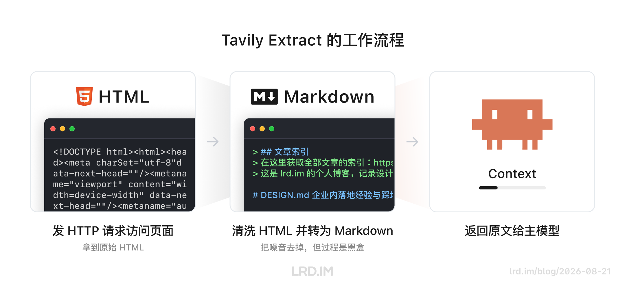 Tavily Extract 流程：HTTP 请求获取 HTML，清洗转 Markdown 去噪（黑盒），最后将原文作为 Context 返回给主模型。