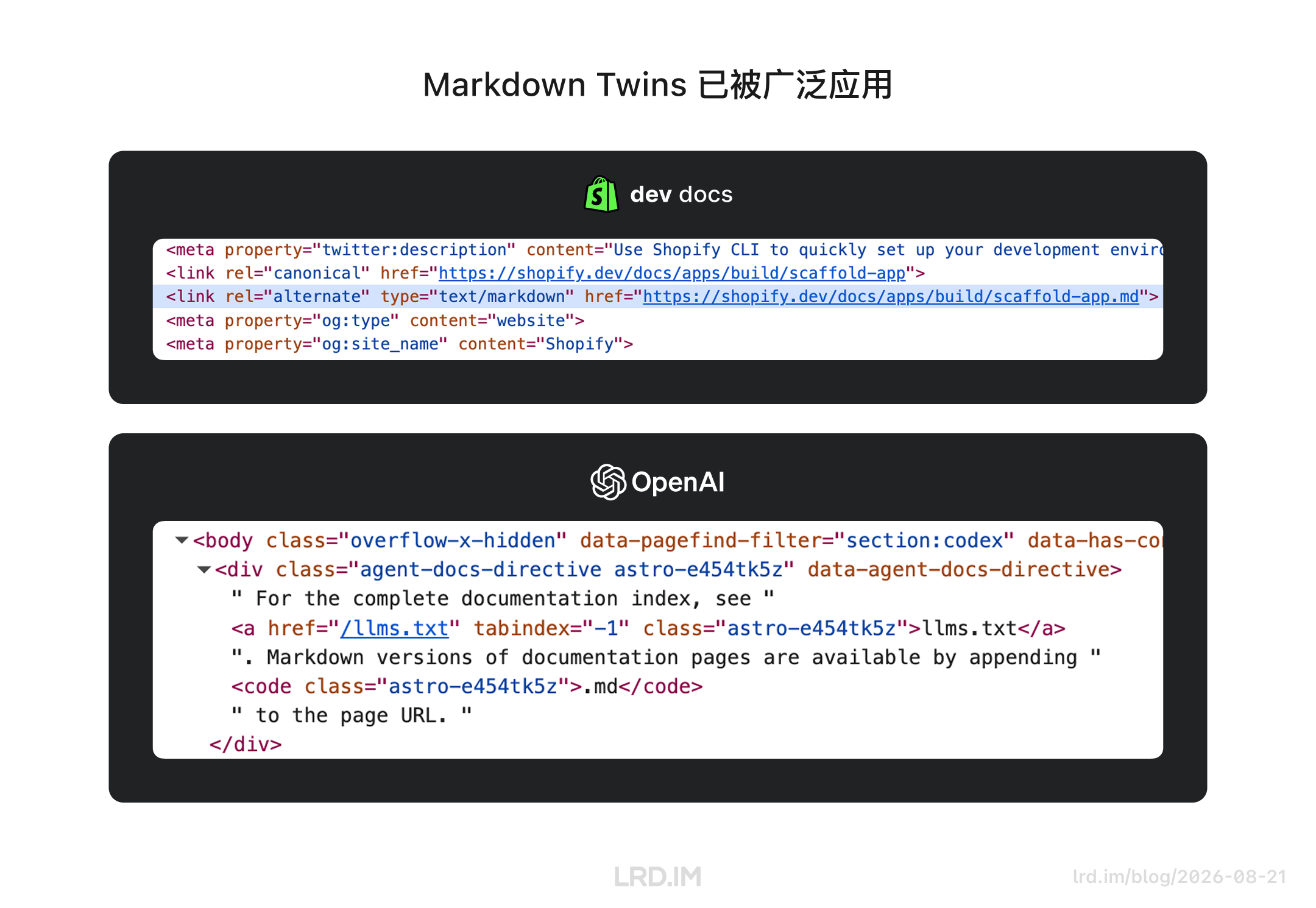 Shopify 代码展示 alternate 声明 Markdown 链接，OpenAI 页面提示追加 .md 后缀，证明 Markdown Twins 已被广泛应用。