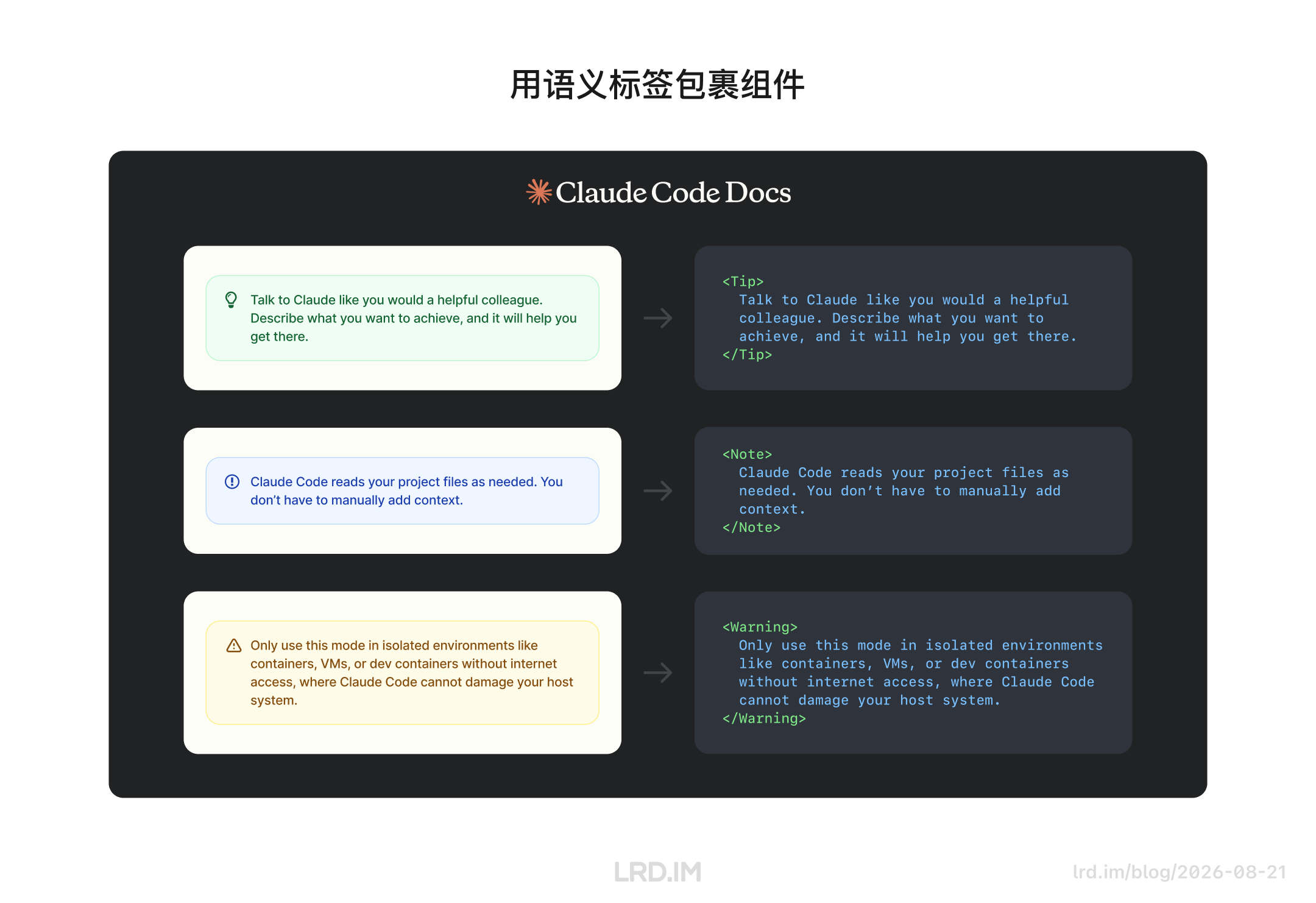 图示 Claude Code 文档将 Tip、Note、Warning 等 UI 组件分别映射为 <Tip>、<Note>、<Warning> 语义标签代码，展示了用语义标签包裹组件的策略。