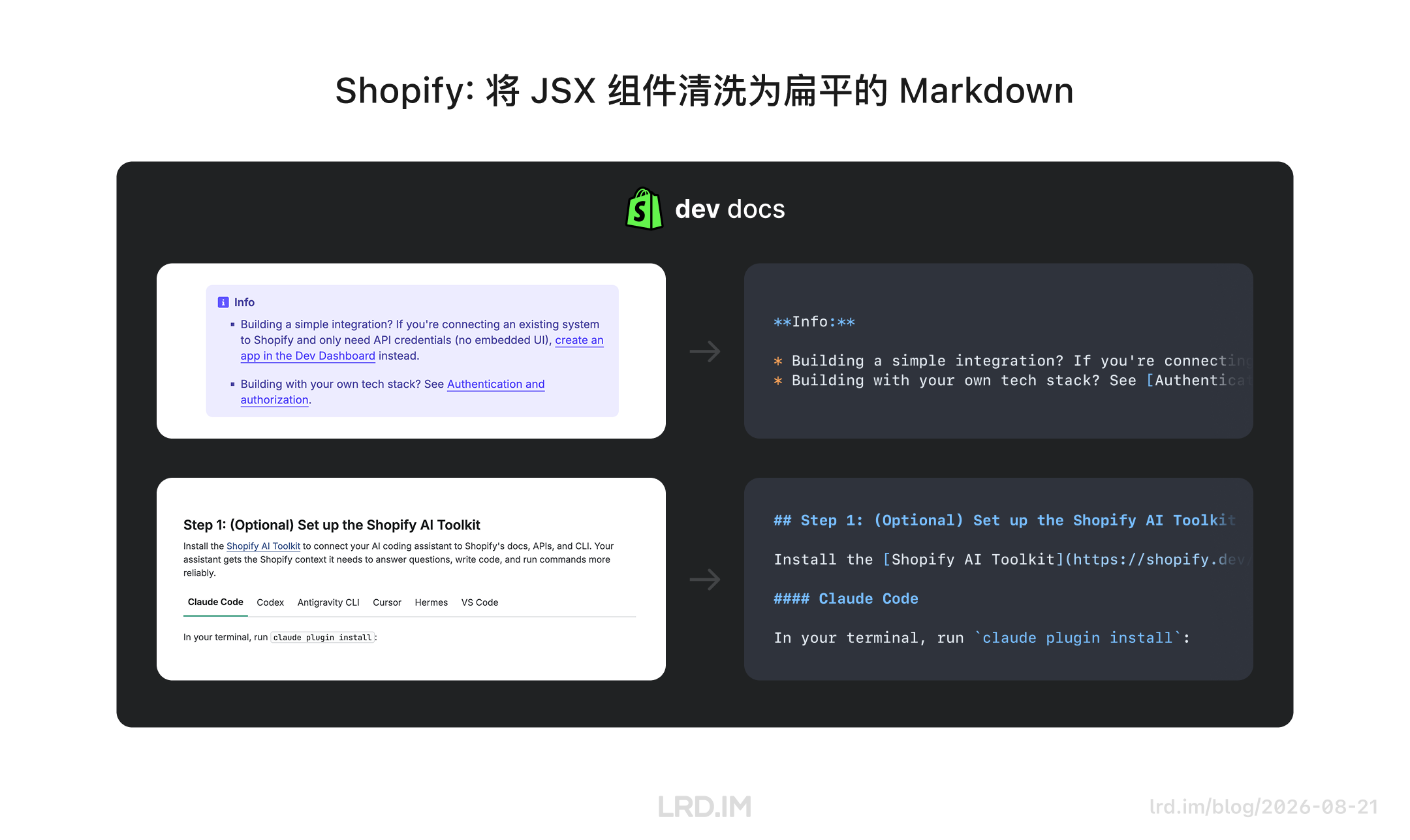 图示 Shopify 将 JSX 组件清洗为扁平 Markdown：Info 组件转为加粗文本，Tabs 组件转为四级标题，牺牲语义换取通用性。