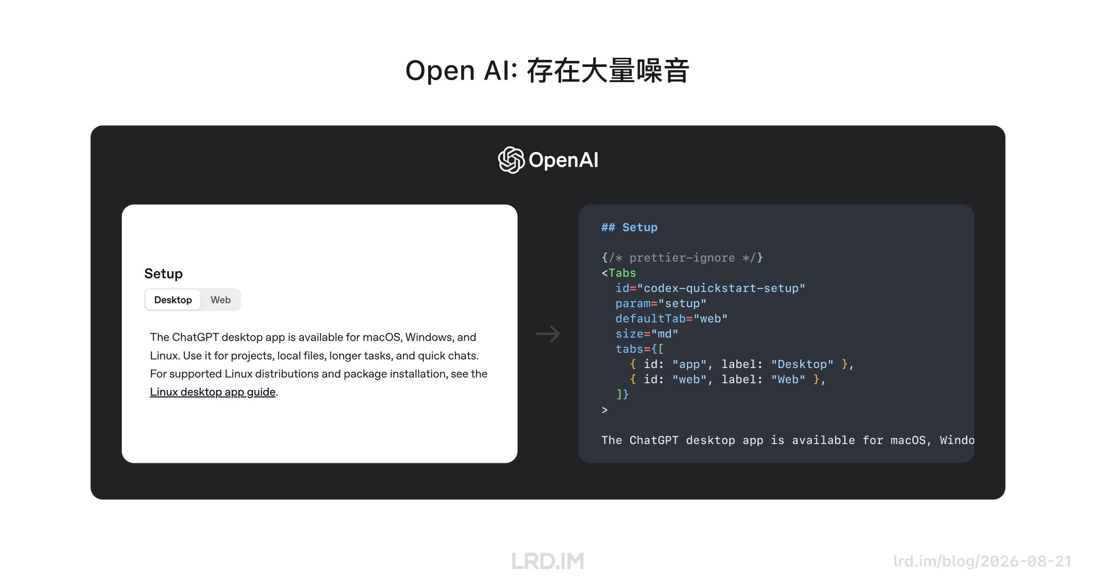 图示 OpenAI 文档 Setup 组件界面（左）与源码（右）。源码直接暴露 JSX 标签，正如标题 “存在大量噪音” 所示，文档粗糙。