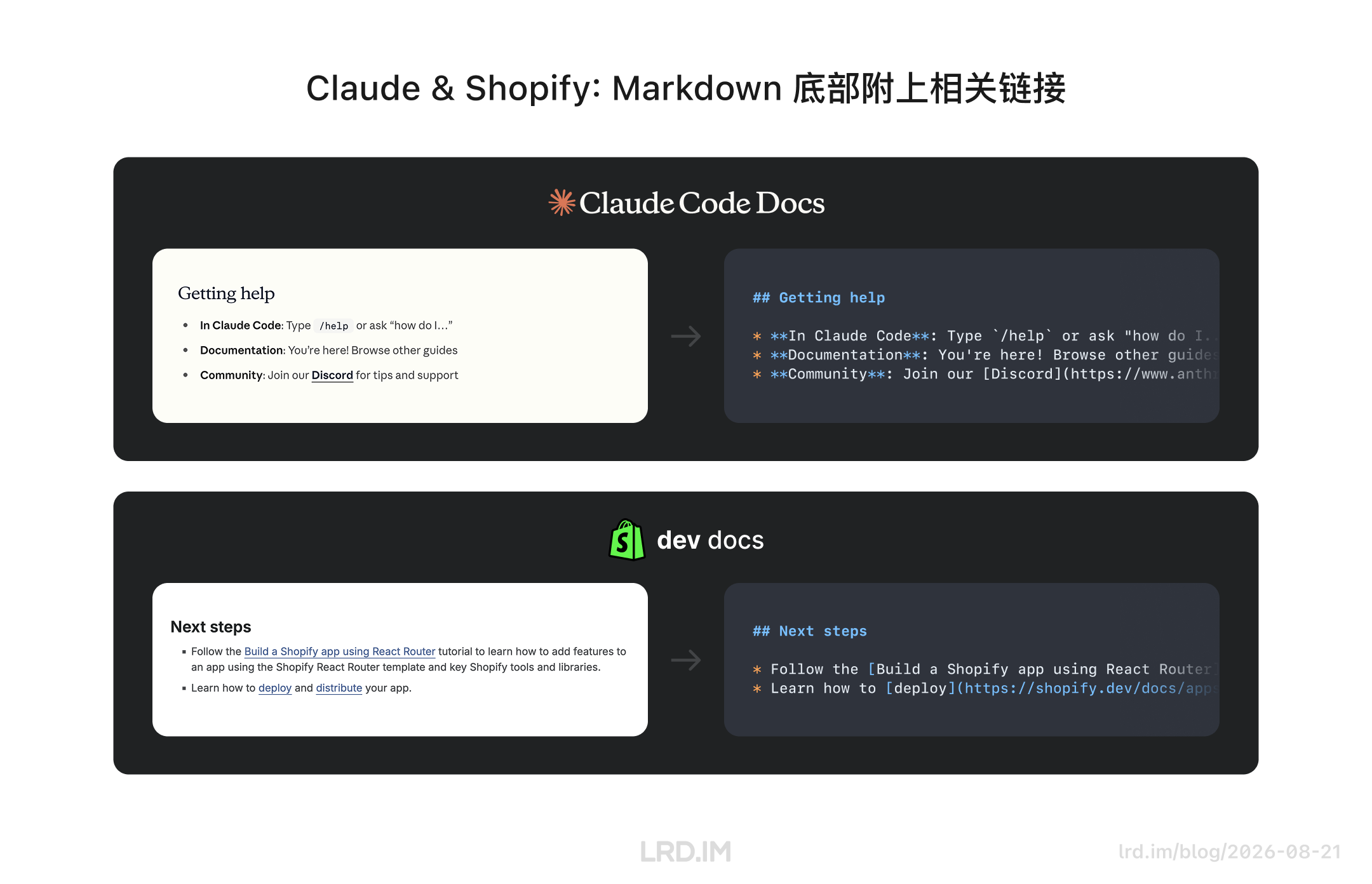 图示 Claude Code 与 Shopify 文档底部，对比 “获取帮助” 和“下一步” 的渲染视图与 Markdown 源码，展示将相关链接转为 Markdown 列表结构。