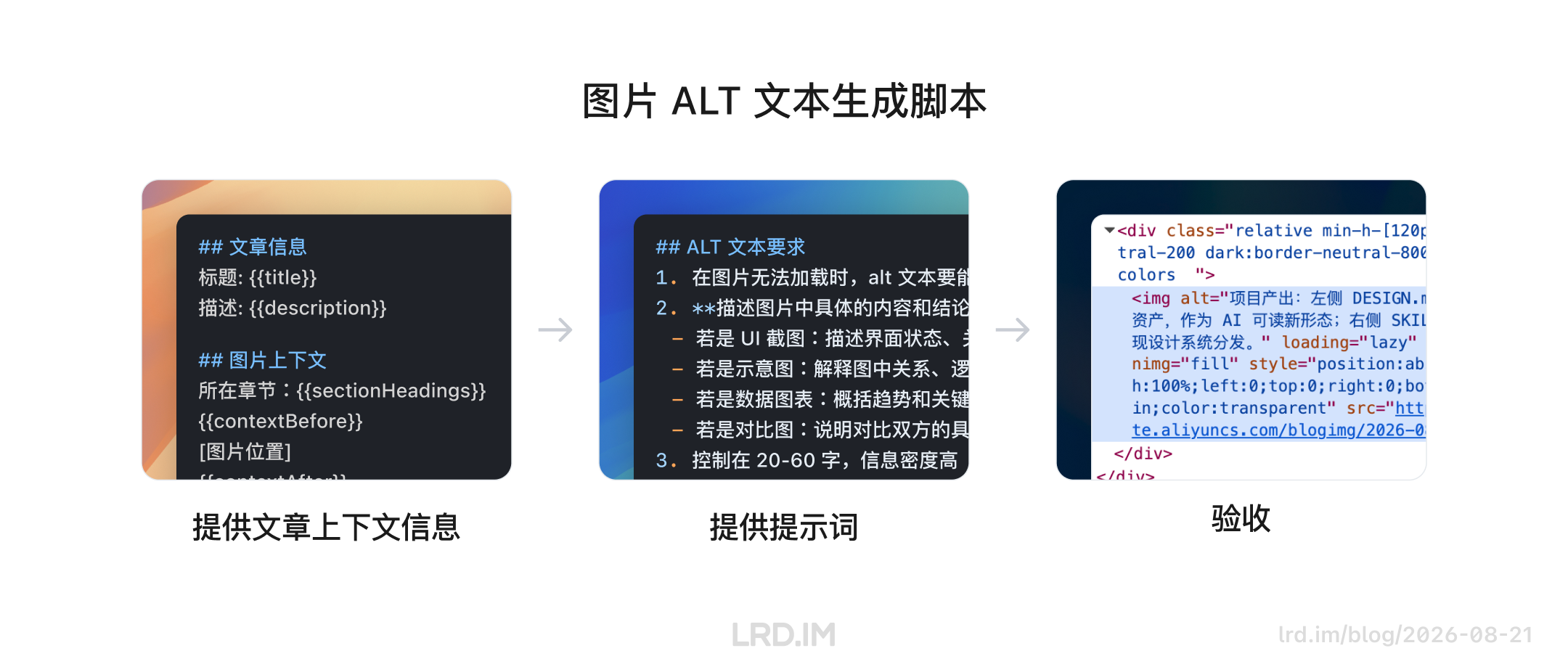 展示 ALT 文本生成脚本流程：左侧输入文章上下文，中间输入描述要求提示词，右侧生成并验收 HTML 代码中的 alt 属性。