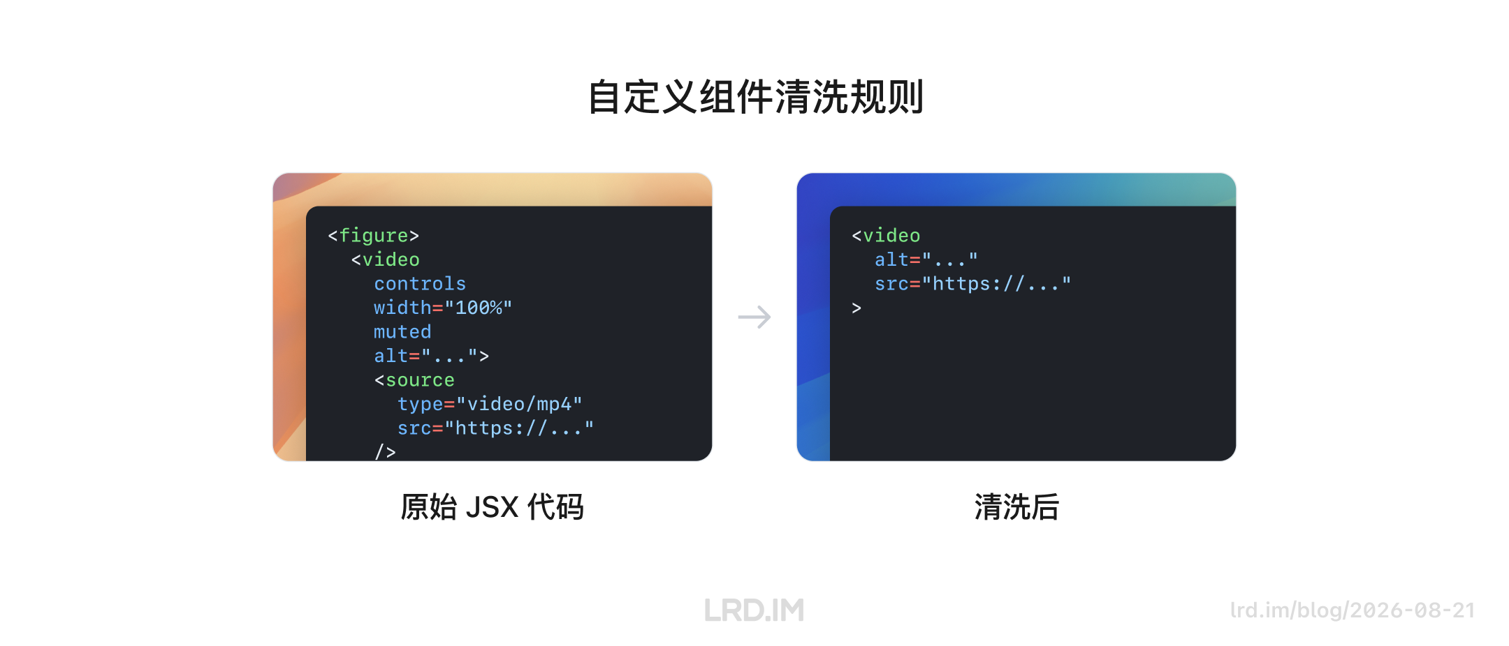 展示自定义组件清洗规则：左侧原始 JSX 视频代码嵌套 figure 和 source，右侧清洗后简化为仅含 alt 和 src 的轻量级 video 标签。