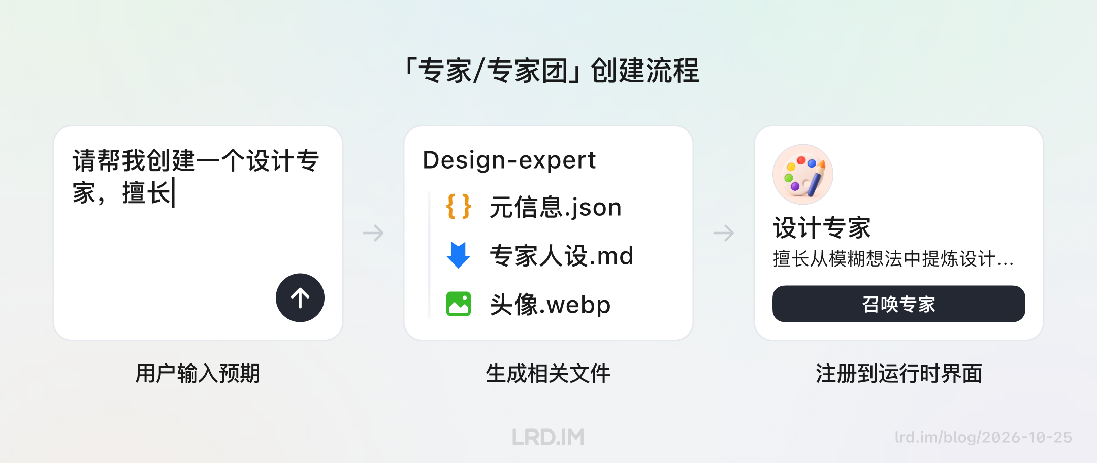 「专家/专家团」创建流程图：用户输入需求后，系统生成元信息、人设与头像文件，最终注册为可召唤的设计专家。