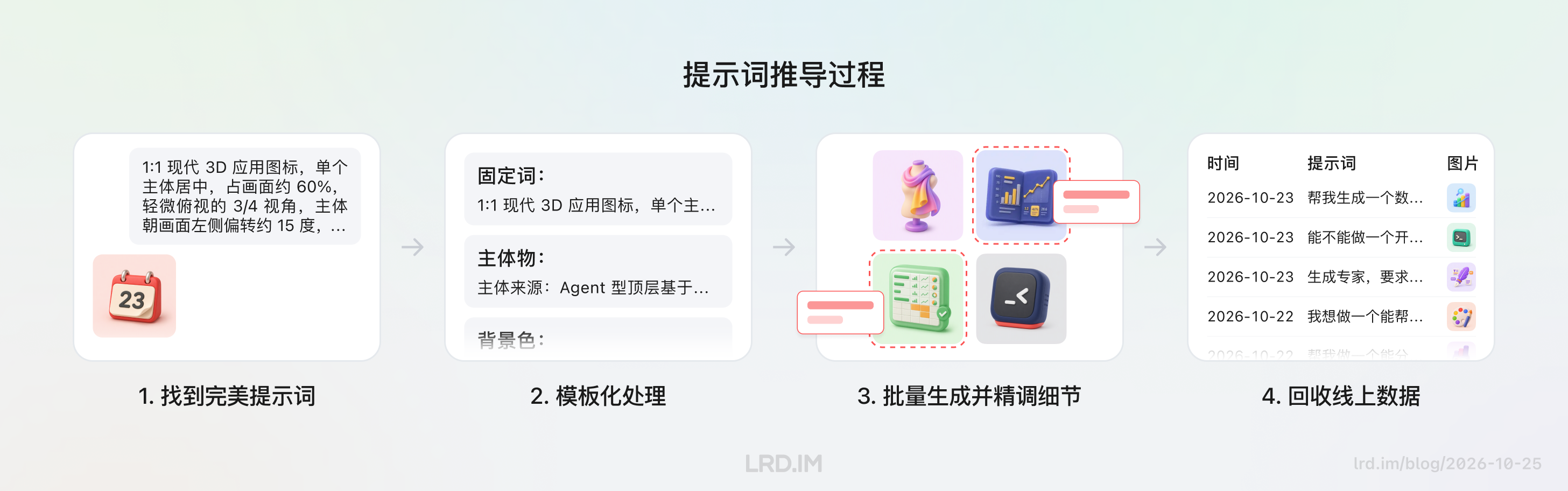 展示提示词推导的四个步骤：找到完美提示词、模板化处理、批量生成并精调细节、回收线上数据。