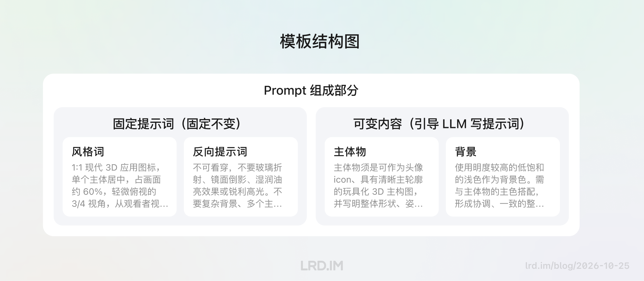 提示词模板结构图：左侧为固定提示词，含风格词与反向提示词；右侧为可变内容，含主体物与背景引导。