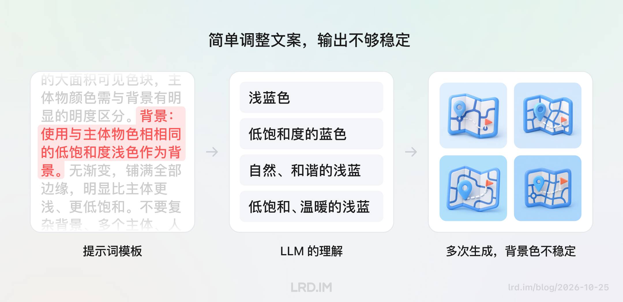 提示词模板仅用 “低饱和度浅色” 描述背景，导致 LLM 理解随机，多次生成的浅蓝背景色深浅不一，效果不稳定。