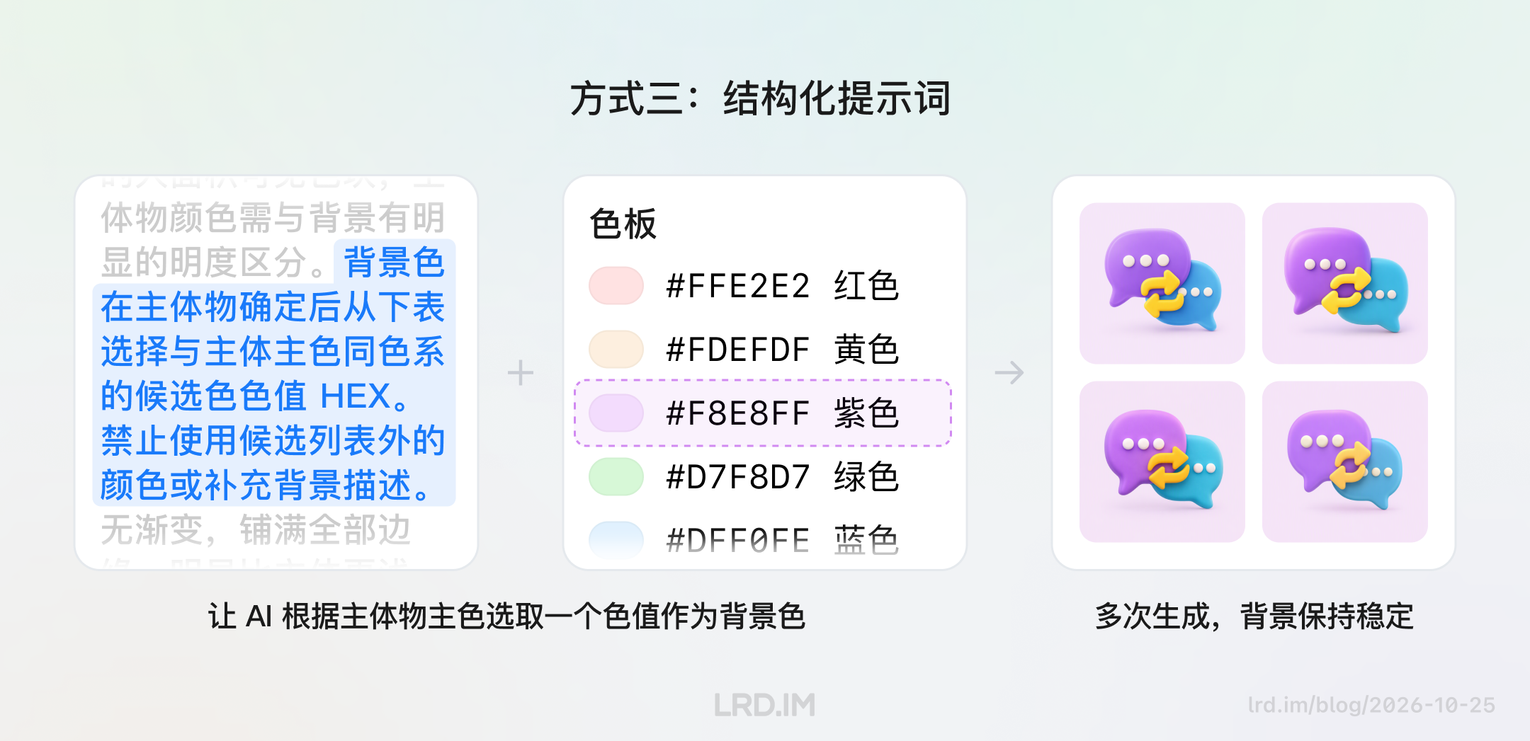 结构化提示词示意图：左侧提示词限定背景须从预设色板选取，中间列出 5 种 HEX 色值，右侧展示多组头像背景色稳定一致。